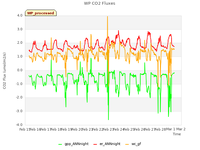 plot of WP CO2 Fluxes