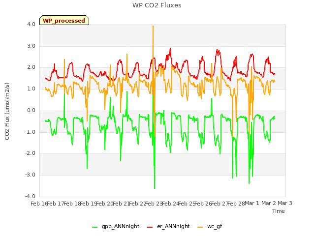 plot of WP CO2 Fluxes