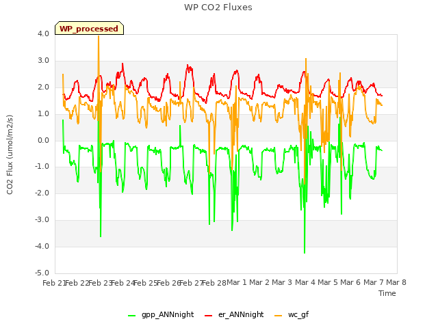 plot of WP CO2 Fluxes