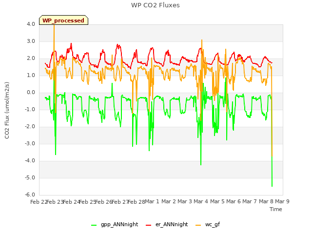 plot of WP CO2 Fluxes