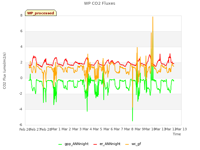 plot of WP CO2 Fluxes