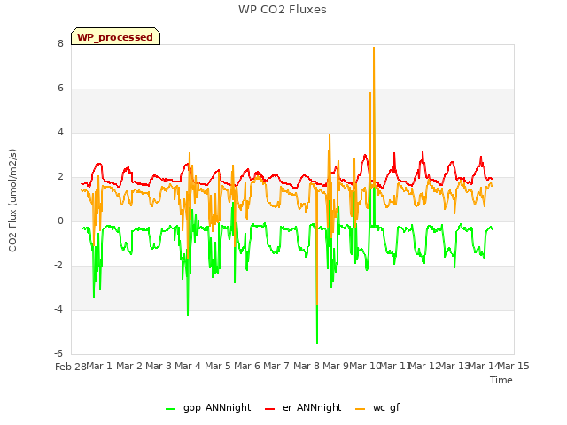 plot of WP CO2 Fluxes