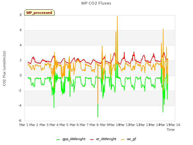 plot of WP CO2 Fluxes