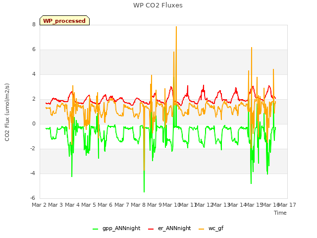 plot of WP CO2 Fluxes