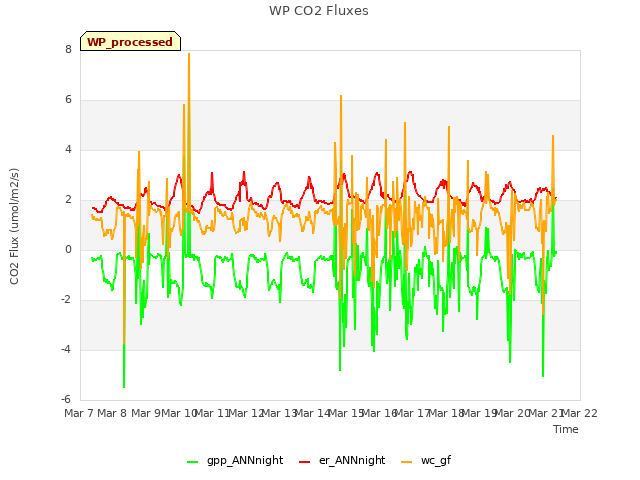 plot of WP CO2 Fluxes