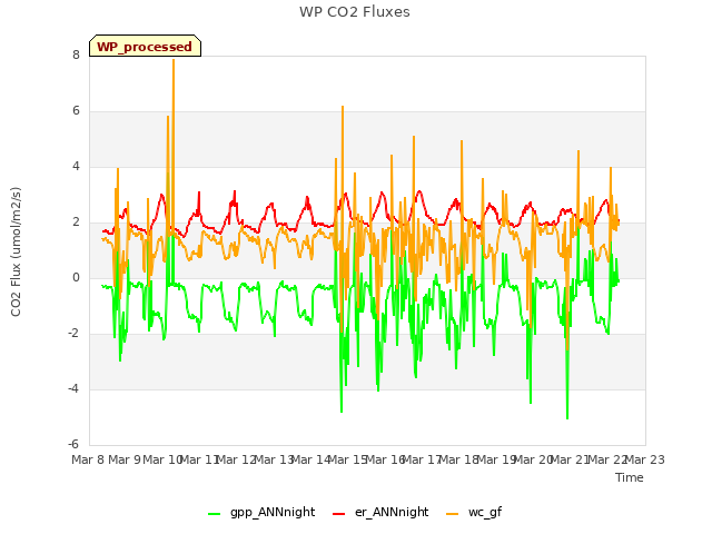 plot of WP CO2 Fluxes