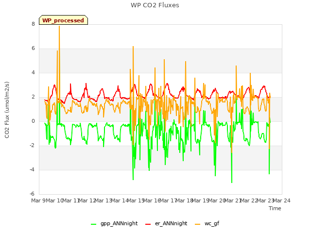 plot of WP CO2 Fluxes