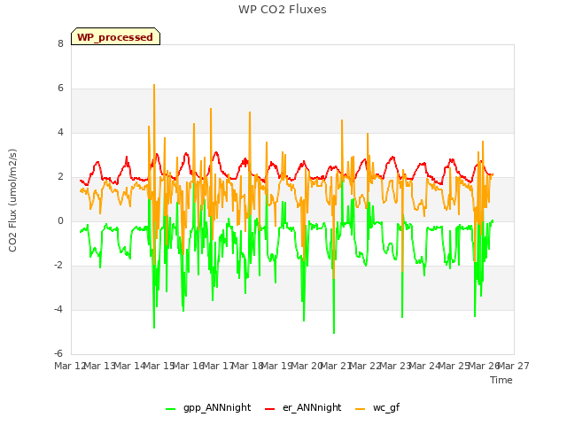 plot of WP CO2 Fluxes