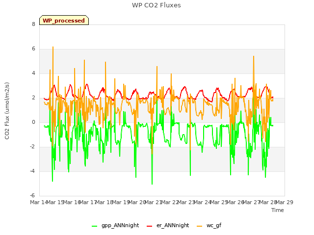 plot of WP CO2 Fluxes