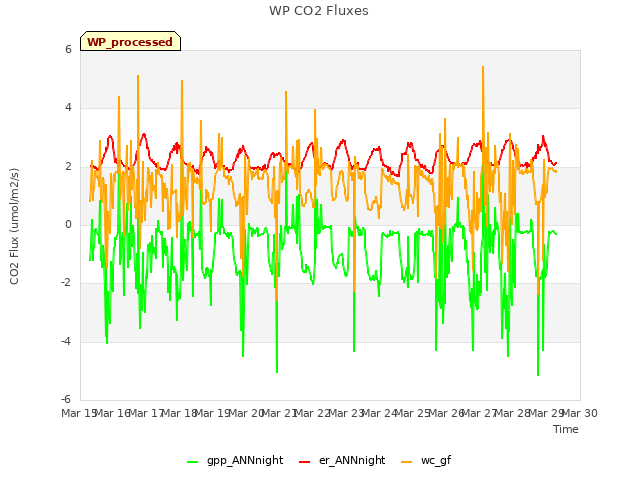 plot of WP CO2 Fluxes