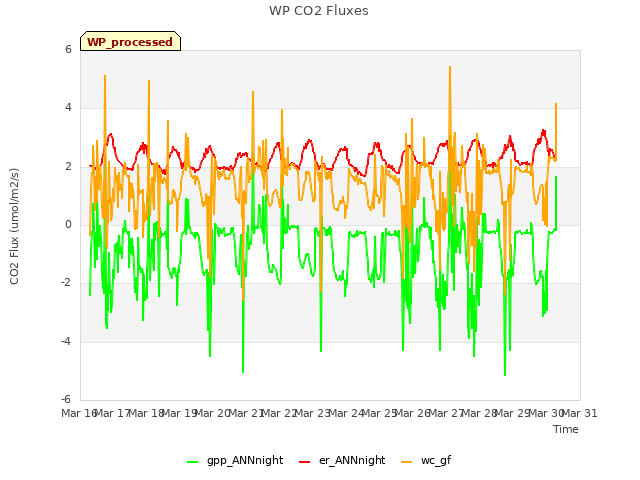 plot of WP CO2 Fluxes