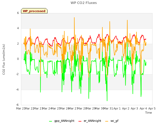 plot of WP CO2 Fluxes