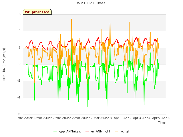 plot of WP CO2 Fluxes