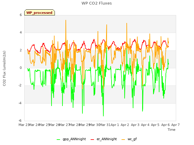 plot of WP CO2 Fluxes