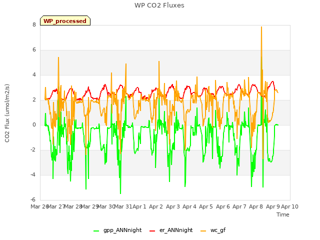 plot of WP CO2 Fluxes