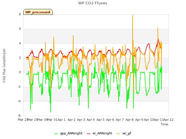 plot of WP CO2 Fluxes