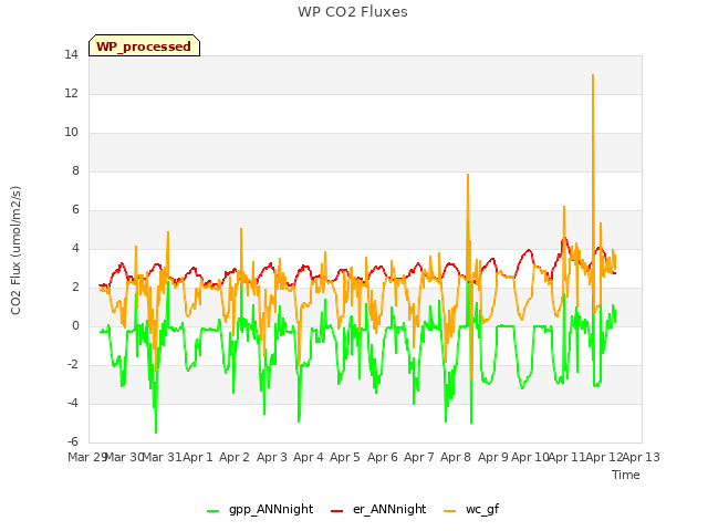 plot of WP CO2 Fluxes