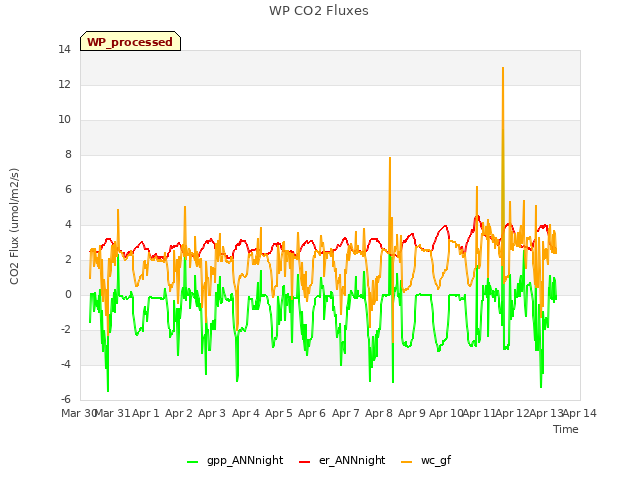 plot of WP CO2 Fluxes
