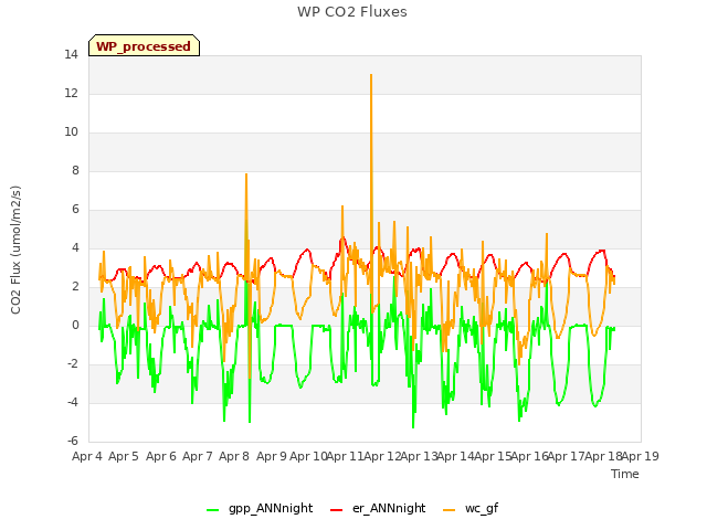 plot of WP CO2 Fluxes