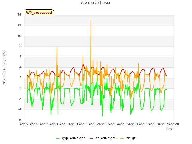 plot of WP CO2 Fluxes