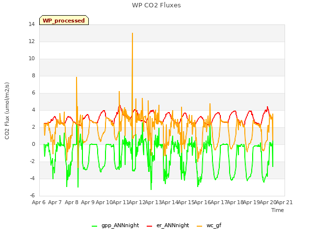 plot of WP CO2 Fluxes