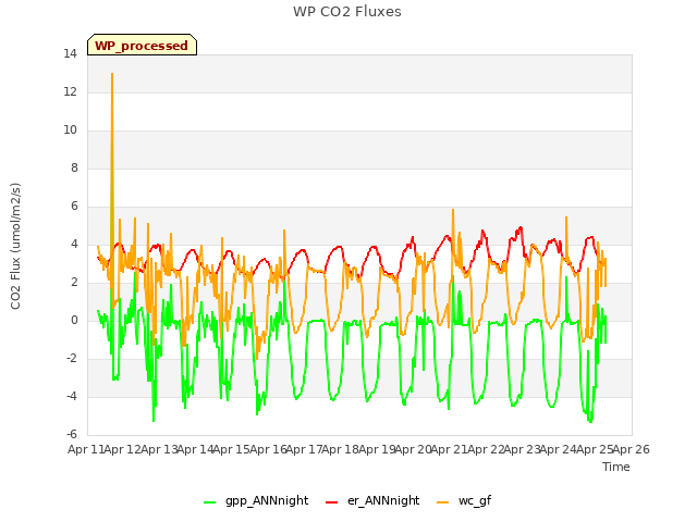 plot of WP CO2 Fluxes