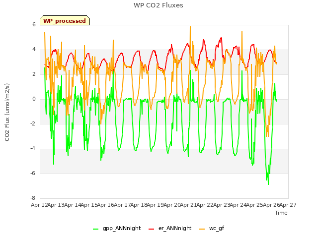 plot of WP CO2 Fluxes