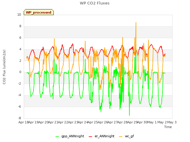 plot of WP CO2 Fluxes