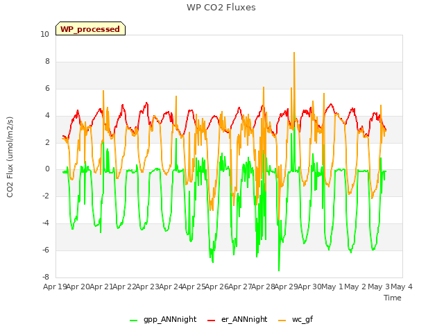 plot of WP CO2 Fluxes