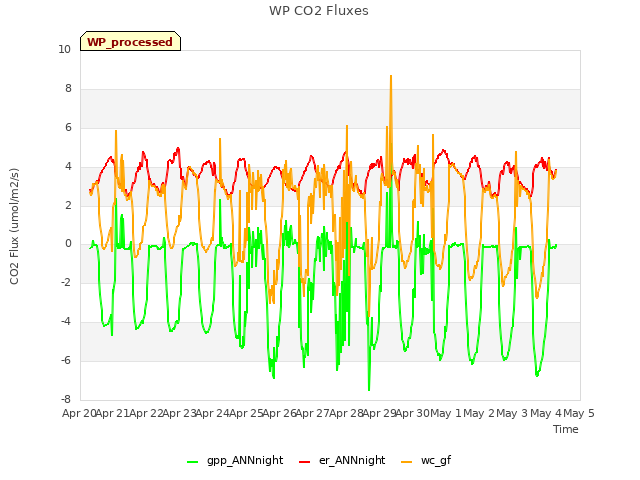 plot of WP CO2 Fluxes