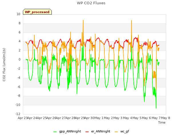 plot of WP CO2 Fluxes