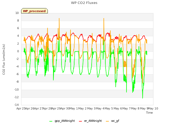 plot of WP CO2 Fluxes