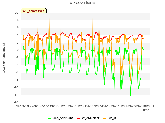 plot of WP CO2 Fluxes