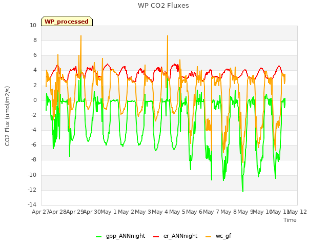 plot of WP CO2 Fluxes