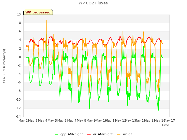 plot of WP CO2 Fluxes