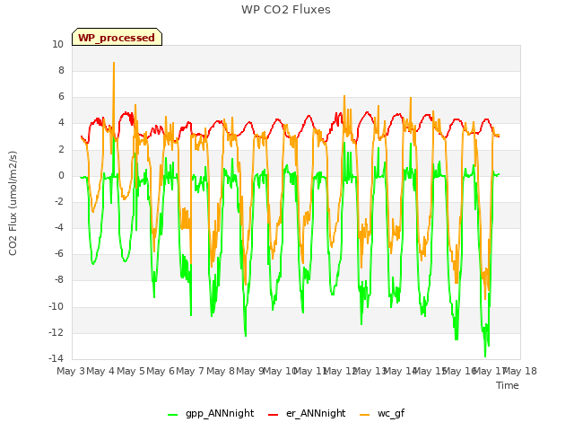 plot of WP CO2 Fluxes