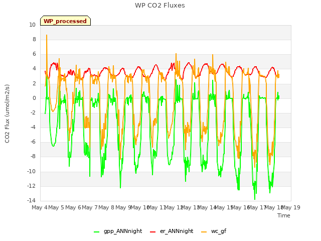 plot of WP CO2 Fluxes