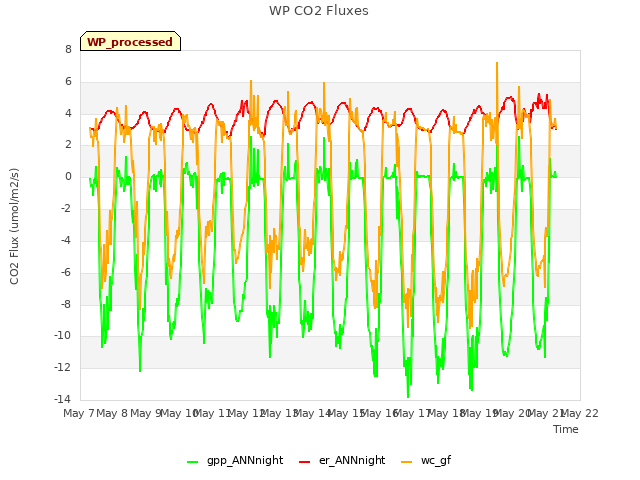 plot of WP CO2 Fluxes