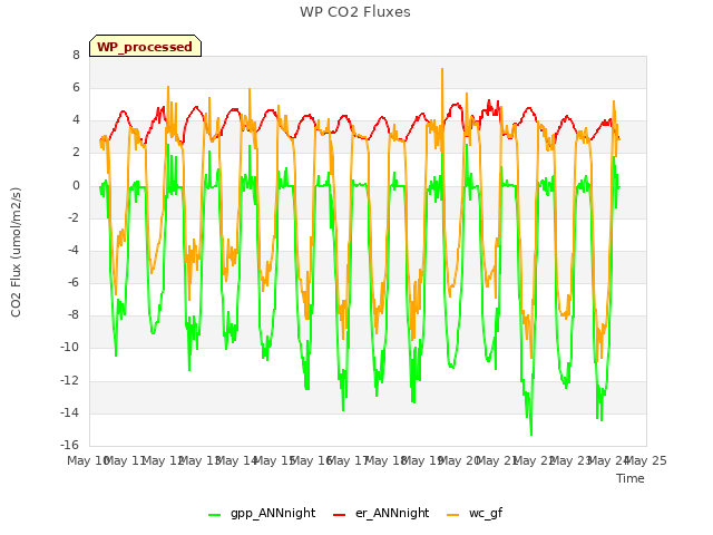 plot of WP CO2 Fluxes