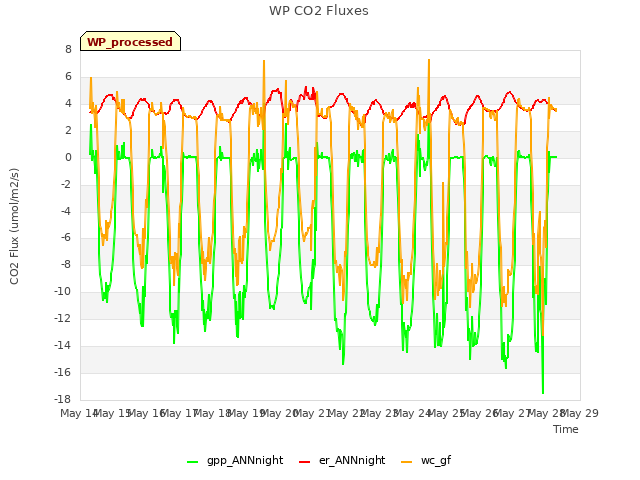 plot of WP CO2 Fluxes