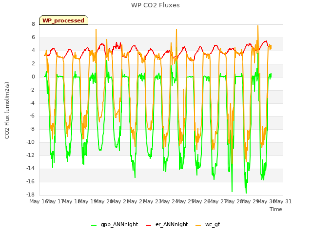 plot of WP CO2 Fluxes