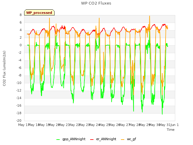 plot of WP CO2 Fluxes