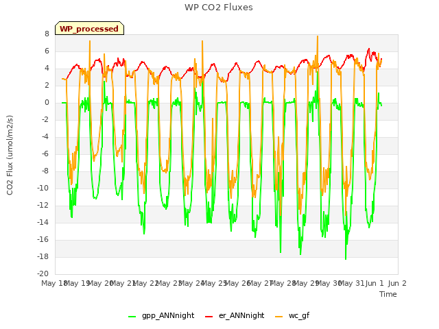 plot of WP CO2 Fluxes