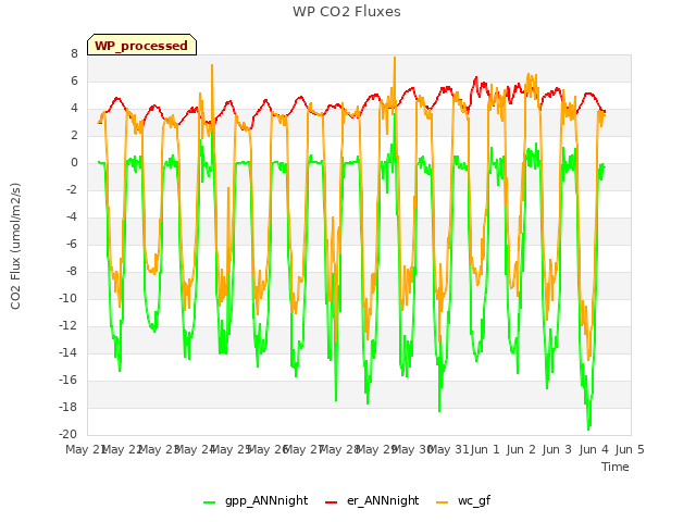 plot of WP CO2 Fluxes