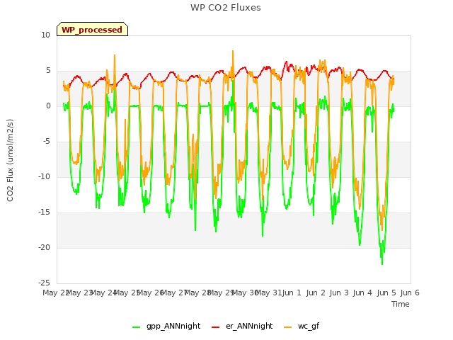 plot of WP CO2 Fluxes