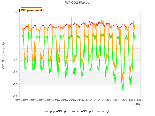 plot of WP CO2 Fluxes