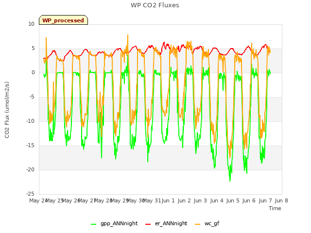 plot of WP CO2 Fluxes