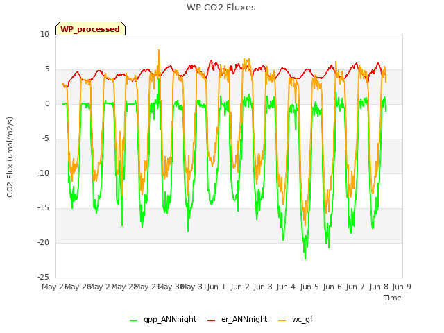 plot of WP CO2 Fluxes