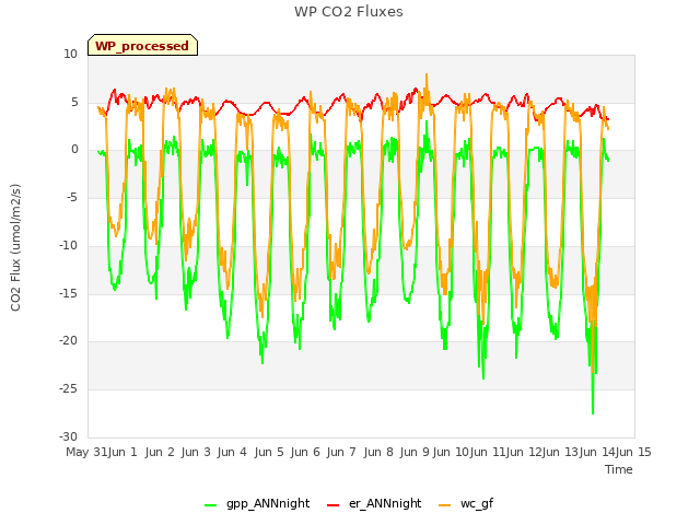 plot of WP CO2 Fluxes