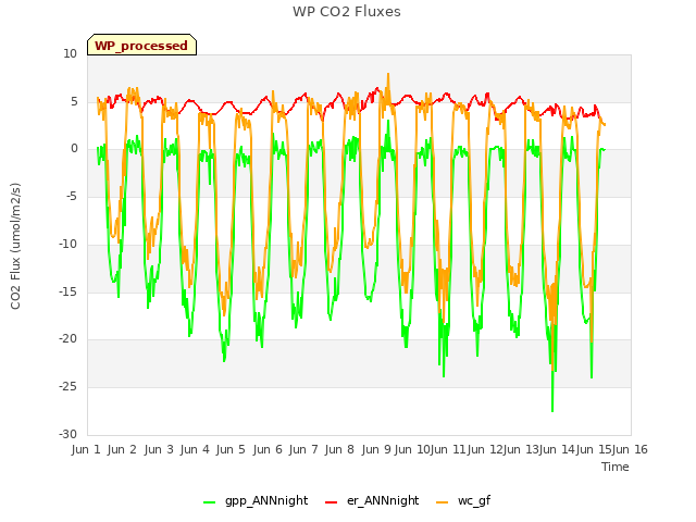 plot of WP CO2 Fluxes